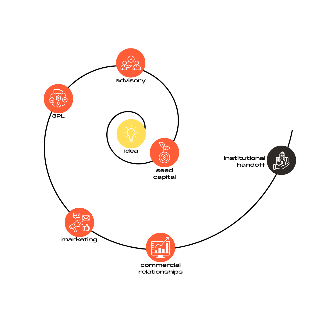 Torque Approach - From Idea to Institutional Handoff